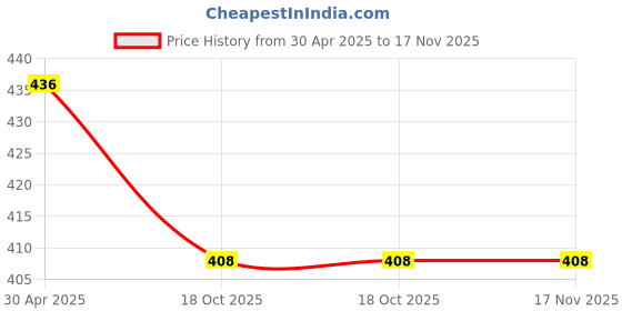industrybuying.com Hillson D2-BLUE SOLE PVC Blue & Black Gumboot For Female Size 3 hillson Price History Graph from 30 Apr 2025 to 16 Nov 2025