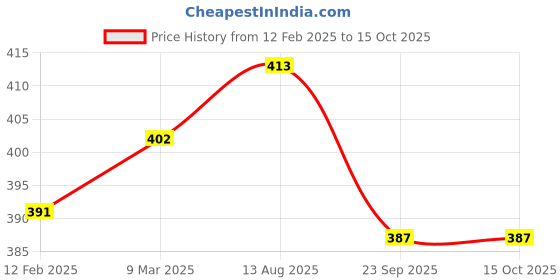 industrybuying.com Hillson Welsafe Black & Red Plain Toe Gumboots, Size 9 hillson Price History Graph from 12 Feb 2025 to 15 Oct 2025