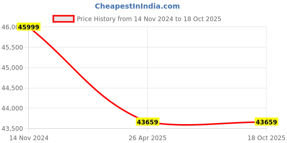 industrybuying.com Hilti 1.8J TE 2-M Rotary Hammer Kit 3595326 hilti Price History Graph from 14 Nov 2024 to 18 Oct 2025