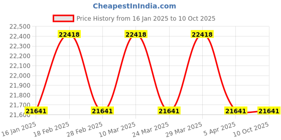 industrybuying.com Hilti 310 ml Tube Dispenser CFS-DISP, 2005843 hilti Price History Graph from 16 Jan 2025 to 10 Oct 2025