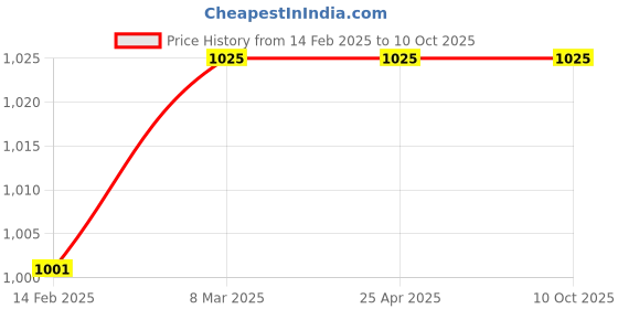 industrybuying.com Hilti Adapter DGH & DCH-SL for DGH 130 Diamond Grinder, 2209979 hilti Price History Graph from 14 Feb 2025 to 9 Oct 2025