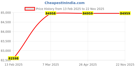 industrybuying.com Hilti B36 9.0 36V Battery with 324 Wh Battery Energy and 255 Minutes Charging Time, 2183172 hilti Price History Graph from 13 Feb 2025 to 22 Nov 2025