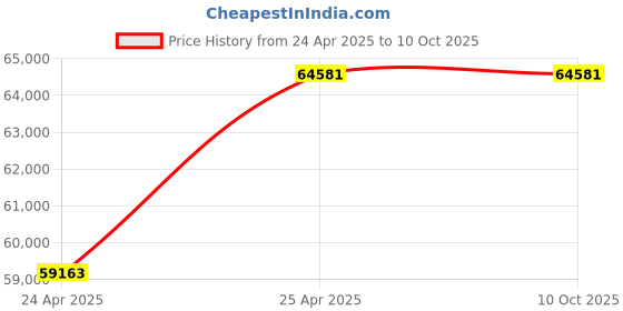 industrybuying.com Hilti Baseplate MT-B-GXL S1 OC Steel 12 mm Material Thickness, 2272106 (Pack of 2 Pcs) hilti Price History Graph from 24 Apr 2025 to 9 Oct 2025
