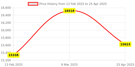 industrybuying.com Hilti Bushing Tool Head TP-SKHM 40 for SDS Max and TE-S Breakers and Rotary Hammers, 1829 hilti Price History Graph from 13 Feb 2025 to 25 Apr 2025