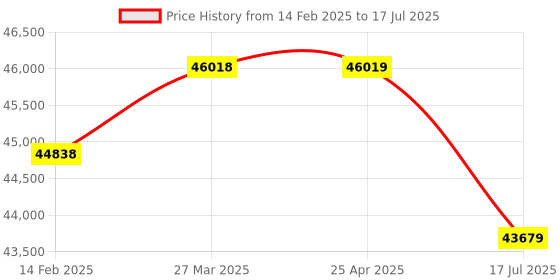 industrybuying.com Hilti CFS-T PUL Wedge Puller -40 to 50°C Temperature Resistance Range, 2014884 hilti Price History Graph from 14 Feb 2025 to 17 Jul 2025