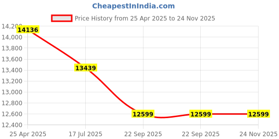 industrybuying.com Hilti CFS-T Wedge Seal 120 GS, 2047206 hilti Price History Graph from 25 Apr 2025 to 23 Nov 2025