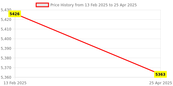 industrybuying.com Hilti Chuck Spindle TE-Y-BFH with SDS Max Connection End in Black Color, 263359 hilti Price History Graph from 13 Feb 2025 to 25 Apr 2025