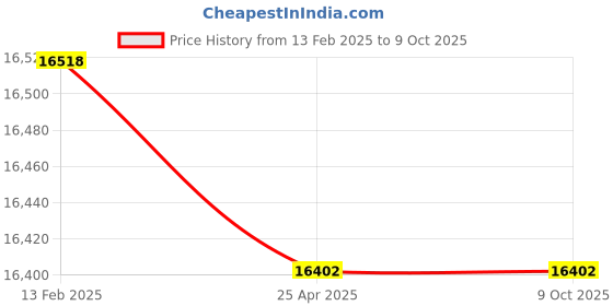 industrybuying.com Hilti Connector MT-C-GSP T OC Plate Steel 4 mm Material Thickness, 2272074 (Pack of 10 Pcs) hilti Price History Graph from 13 Feb 2025 to 9 Oct 2025