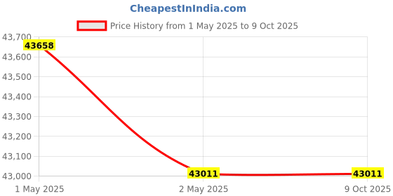 industrybuying.com Hilti Connector MT-C-T/2 OC Transversal Steel 4 mm Material Thickness, 2272055 (Pack of 15 Pcs) hilti Price History Graph from 1 May 2025 to 9 Oct 2025