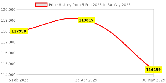 industrybuying.com Hilti Cordless Riveting Tool RT 6-A22 with 25 mm Stroke Length and 10000 N Pull Force, 2218557 hilti Price History Graph from 5 Feb 2025 to 30 May 2025