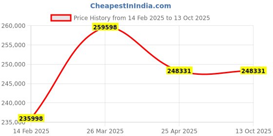 industrybuying.com Hilti DD 120 Diamond Core Drill with 16-162 mm Diameter Range, 3888118 hilti Price History Graph from 14 Feb 2025 to 13 Oct 2025