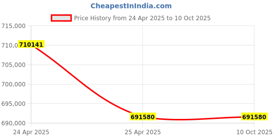 industrybuying.com Hilti DD 160 Diamond Core Drill with 3 Gears and 25-202 mm Diameter Range, 3890009 hilti Price History Graph from 24 Apr 2025 to 9 Oct 2025