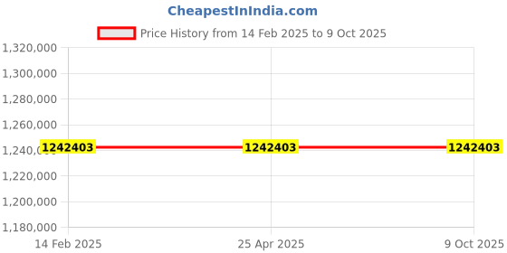 industrybuying.com Hilti DD 200 G02 Core Drill with 3 Gears and 35-500 mm Diameter Range, 3595461 hilti Price History Graph from 14 Feb 2025 to 9 Oct 2025