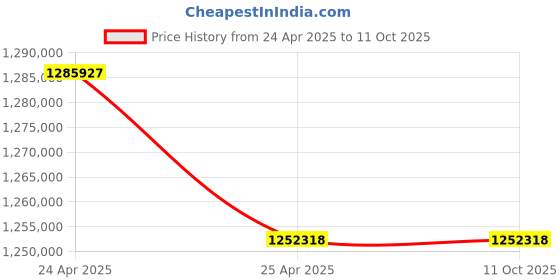 industrybuying.com Hilti DD 200 G02 Core Drill with 3 Gears and 35-500 mm Diameter Range, 3595462 hilti Price History Graph from 24 Apr 2025 to 10 Oct 2025