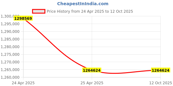 industrybuying.com Hilti DD 200 G02 Core Drill with 3 Gears and 35-500 mm Diameter Range, 3595563 hilti Price History Graph from 24 Apr 2025 to 11 Oct 2025