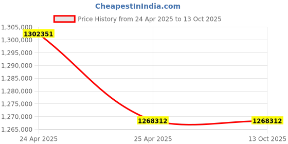 industrybuying.com Hilti DD 200 G02 Core Drill with 3 Gears and 35-500 mm Diameter Range, 3595564 hilti Price History Graph from 24 Apr 2025 to 12 Oct 2025