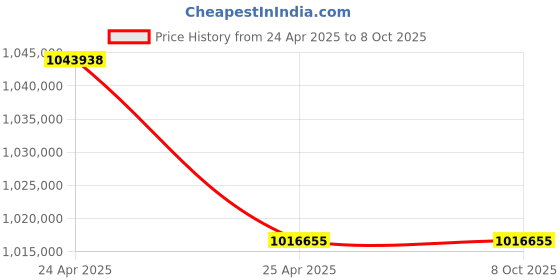 industrybuying.com Hilti DD 200 G02 (DD-ST 200) Core Drill with 3 Gears and 35-500 mm Diameter Range, 3595566 hilti Price History Graph from 24 Apr 2025 to 8 Oct 2025
