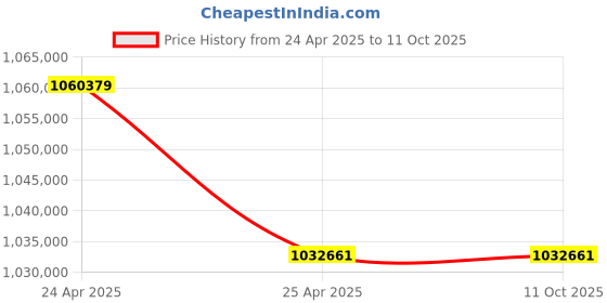 industrybuying.com Hilti DD 200 G02 (DD-ST 200) Core Drill with 3 Gears and 35-500 mm Diameter Range, 3595568 hilti Price History Graph from 24 Apr 2025 to 11 Oct 2025