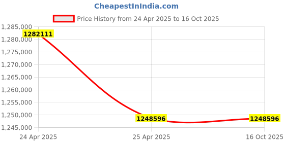 industrybuying.com Hilti Diamond Coring Tool DD 350-CA BL 230V with 52-500 mm Diameter Range, 2087381 hilti Price History Graph from 24 Apr 2025 to 16 Oct 2025