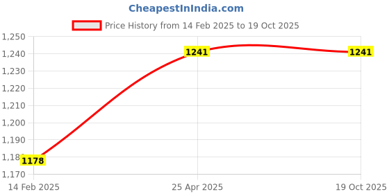 industrybuying.com Hilti Economical Wire Hanger System Hws-Corner Protector, 2208301 (Pack Of 50) hilti Price History Graph from 14 Feb 2025 to 17 Oct 2025