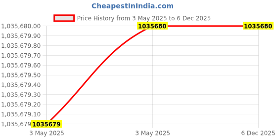 industrybuying.com Hilti Electroplated Diamond Wire Steel Wet and Dry 10.8 mm Bed Diameter, 2305652 (Pack of 25) hilti Price History Graph from 3 May 2025 to 5 Dec 2025
