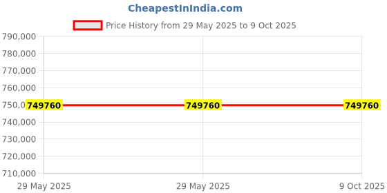 industrybuying.com Hilti Epoxy Anchor 5 to 25 °C Temperature Range, 3905963 hilti Price History Graph from 29 May 2025 to 9 Oct 2025