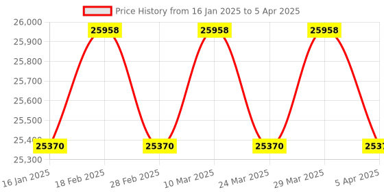 industrybuying.com Hilti Extended Barrel Foam Dispenser Gun Cf Ds-1, 259768 hilti Price History Graph from 16 Jan 2025 to 5 Apr 2025