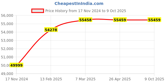 industrybuying.com Hilti Facade Adapter PRA 760 with Vertical Mounting Position for Rotating Lasers, 435439 hilti Price History Graph from 17 Nov 2024 to 9 Oct 2025