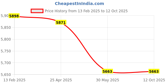 industrybuying.com Hilti Generation 3 Comfort Side Handle TE 500-X for Demolition Hammers, 2184660 hilti Price History Graph from 13 Feb 2025 to 12 Oct 2025