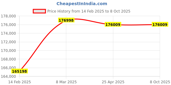 industrybuying.com Hilti Guide Rail Extension DD-HD30-XT Hilti Core Drill Stands, 305537 hilti Price History Graph from 14 Feb 2025 to 8 Oct 2025