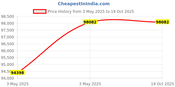 industrybuying.com Hilti HBC-C-N Notched T-Head Bolts M16x60 mm 8.8F, 2019736 (Pack of 100) hilti Price History Graph from 3 May 2025 to 17 Oct 2025
