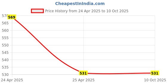industrybuying.com Hilti Hexagon Nut M8 CLASS 8 1 N(DIN 934) + 1W(DIN 125) 8 mm Diameter, 3495195 (Set of 20 Pcs) hilti Price History Graph from 24 Apr 2025 to 9 Oct 2025