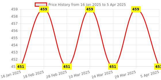 industrybuying.com Hilti HIT-RE-M Mixer Nozzles for Injectable Mortar, 337111 hilti Price History Graph from 16 Jan 2025 to 5 Apr 2025