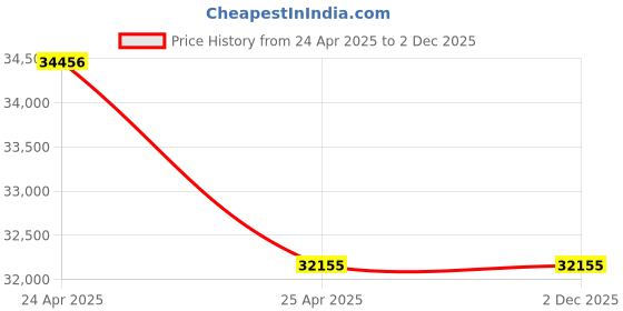 industrybuying.com Hilti HKD-D Premium Flush Anchor M12x50 mm, 385460 (Pack of 250) hilti Price History Graph from 24 Apr 2025 to 2 Dec 2025