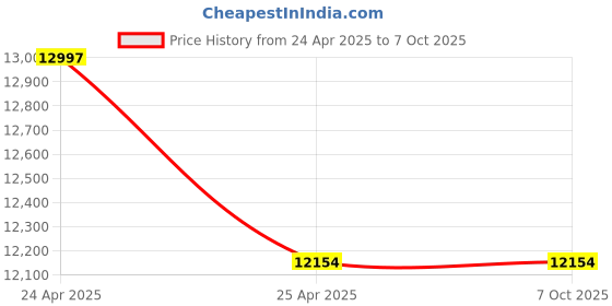 industrybuying.com Hilti HKD-TE-CX Setting Tool for M8x25 mm Anchor Size, 414475 hilti Price History Graph from 24 Apr 2025 to 7 Oct 2025