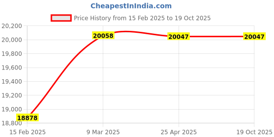 industrybuying.com Hilti HKV Standard Flush Anchor M10x40 mm, 2127993 (Pack of 700) hilti Price History Graph from 15 Feb 2025 to 17 Oct 2025