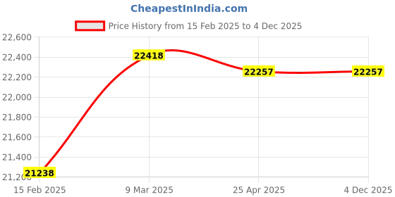 industrybuying.com Hilti HKV Standard Flush Anchor M12x50 mm, 2127994 (Pack of 350) hilti Price History Graph from 15 Feb 2025 to 4 Dec 2025