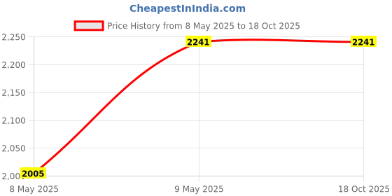 industrybuying.com Hilti HLC 16X100/50 Sleeve Anchor 385831 hilti Price History Graph from 8 May 2025 to 18 Oct 2025