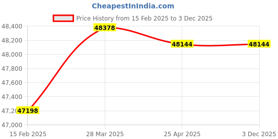industrybuying.com Hilti HMU-PF Ultimate Undercut Anchor M12 mmx80 mm, 2084275 (Pack of 20) hilti Price History Graph from 15 Feb 2025 to 2 Dec 2025
