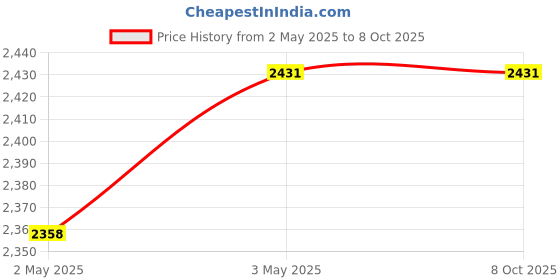 industrybuying.com Hilti Hot-Rolled Cast-In Anchor Channel HAC-C 40/22 350 mm Length, 2168473 hilti Price History Graph from 2 May 2025 to 8 Oct 2025