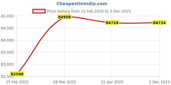 industrybuying.com Hilti HSU-R Ultimate Stone Undercut Anchor M6 mmx13 mm, 2179425 (Pack of 250) hilti Price History Graph from 15 Feb 2025 to 3 Dec 2025