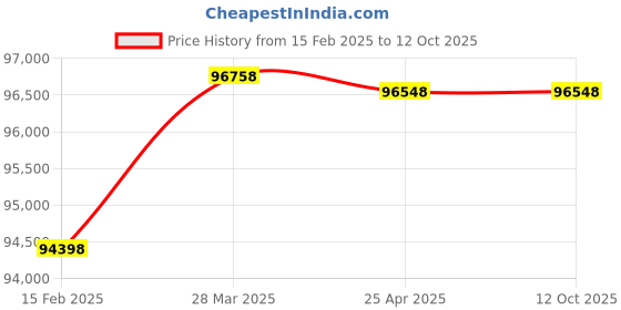 industrybuying.com Hilti HSU-R Ultimate Stone Undercut Anchor M6 mmx15 mm, 2179429 (Pack of 250) hilti Price History Graph from 15 Feb 2025 to 12 Oct 2025
