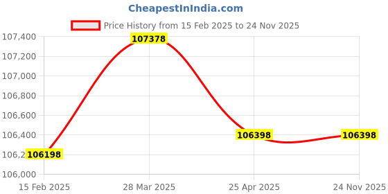 industrybuying.com Hilti HSU-R Ultimate Stone Undercut Anchor M8 mmx15 mm, 2179431 (Pack of 250) hilti Price History Graph from 15 Feb 2025 to 24 Nov 2025