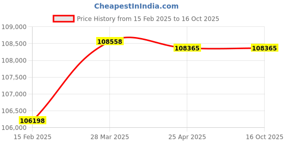 industrybuying.com Hilti HSU-R Ultimate Stone Undercut Anchor M8 mmx15 mm, 2179432 (Pack of 250) hilti Price History Graph from 15 Feb 2025 to 16 Oct 2025