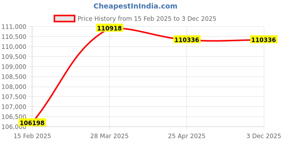 industrybuying.com Hilti HSU-R Ultimate Stone Undercut Anchor M8 mmx21 mm, 2179433 (Pack of 250) hilti Price History Graph from 15 Feb 2025 to 2 Dec 2025