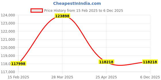 industrybuying.com Hilti HSU-R Ultimate Stone Undercut Anchor M8 mmx21 mm, 2179435 (Pack of 250) hilti Price History Graph from 15 Feb 2025 to 4 Dec 2025