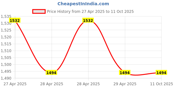 industrybuying.com Hilti HWS 1.5 Crimped Loop Industrial Wire Rope 4 m Length, 2281478 (Pack of 5) hilti Price History Graph from 27 Apr 2025 to 11 Oct 2025