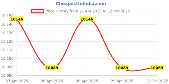 industrybuying.com Hilti HWS 6.0 Crimped Loop Industrial Wire Rope 4 m Length, 2208578 (Pack of 5) hilti Price History Graph from 27 Apr 2025 to 12 Oct 2025