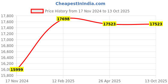 industrybuying.com Hilti Laser Receiver Holder PRA 83 for Rotating Lasers, 2071084 hilti Price History Graph from 17 Nov 2024 to 13 Oct 2025