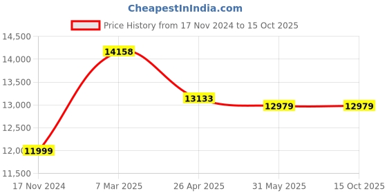 industrybuying.com Hilti Measuring Extension PDA 72 for Laser Meters, 2062052 hilti Price History Graph from 17 Nov 2024 to 15 Oct 2025
